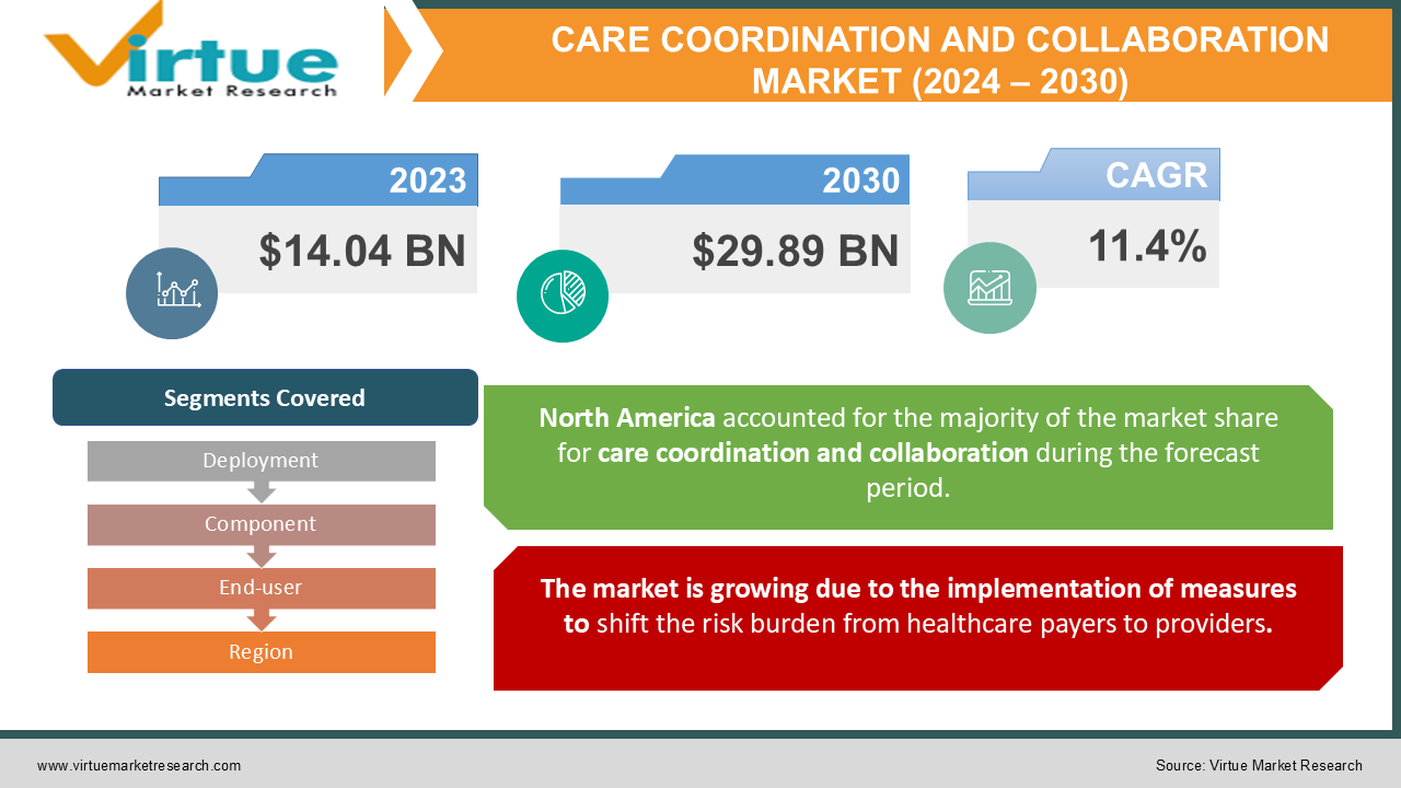 CARE COORDINATION AND COLLABORATION MARKET 